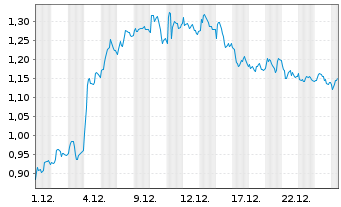 Chart Mini Future Long Porsche - 1 Monat
