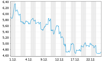 Chart Mini Future Long Alibaba - 1 Monat