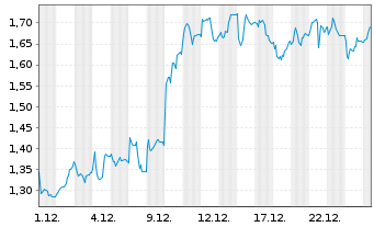 Chart Mini Future Long Nordex - 1 Monat