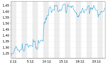 Chart Mini Future Long Nordex - 1 Monat