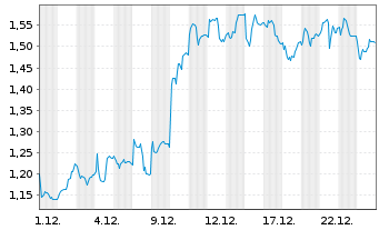 Chart Mini Future Long Nordex - 1 Monat