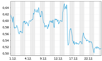 Chart Mini Future Long Pfizer - 1 Monat