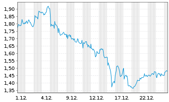 Chart Mini Future Long BP PLC - 1 Monat