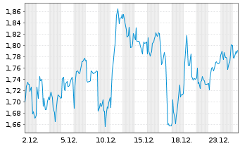 Chart Mini Future Long Heidelberg Materials - 1 Monat