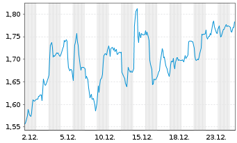 Chart Mini Future Long Fresenius - 1 Monat