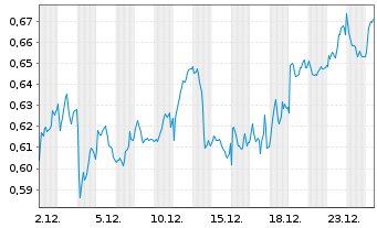 Chart Mini Future Long Nordea Bank - 1 Monat
