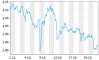 Chart Mini Future Long British American Tobacco - 1 Month