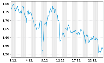 Chart Mini Future Long British American Tobacco - 1 Monat
