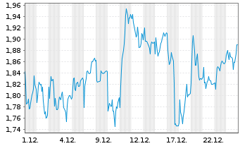 Chart Mini Future Long Heidelberg Materials - 1 Monat