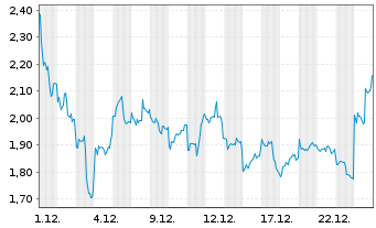 Chart Mini Future Long NIO - 1 Monat