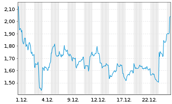 Chart Mini Future Long NIO - 1 Monat