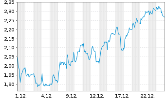 Chart Mini Future Long DWS - 1 Monat