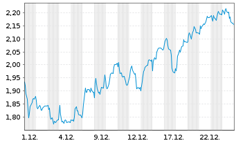 Chart Mini Future Long DWS - 1 Monat