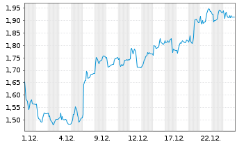 Chart Mini Future Long FinTech Group - 1 Monat