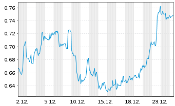 Chart Mini Future Short PepsiCo - 1 Monat