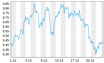 Chart Mini Future Long Walmart - 1 Monat