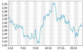 Chart Mini Future Long Johnson&Johnson - 1 Month
