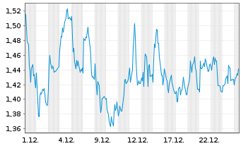 Chart Mini Future Long Bechtle - 1 Monat