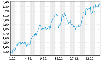 Chart Mini Future Long BAWAG - 1 Monat