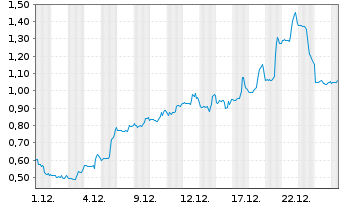 Chart Mini Future Long Moderna - 1 Monat