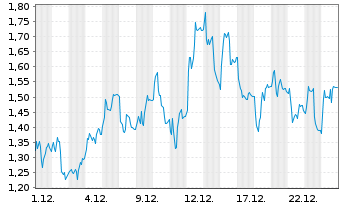 Chart Mini Future Long Wacker Chemie - 1 Monat