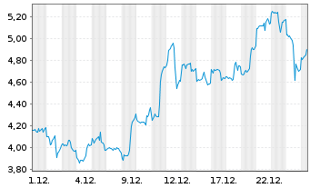 Chart Mini Future Long Newmont - 1 Month