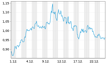 Chart Mini Future Long Qualcomm - 1 Monat