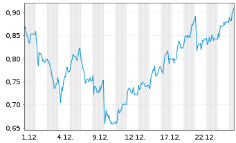 Chart Mini Future Long RTL Group - 1 Monat