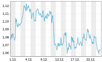Chart Mini Future Short Evonik - 1 Monat