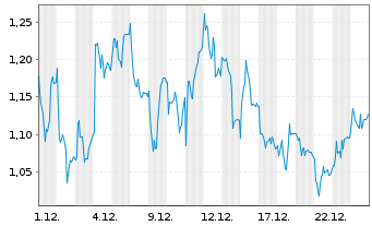 Chart Mini Future Long Sixt - 1 Monat