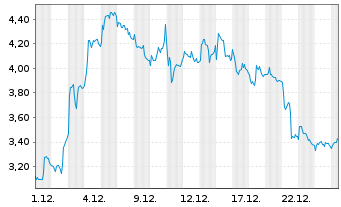 Chart Mini Future Long Stellantis - 1 Monat