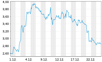 Chart Mini Future Long Stellantis - 1 Monat