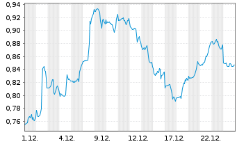 Chart Mini Future Short Procter & Gamble - 1 Monat