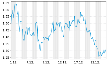 Chart Mini Future Long L Oreal - 1 Monat