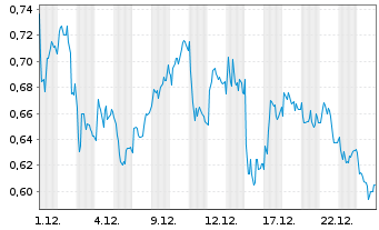 Chart Mini Future Short Merck - 1 Monat