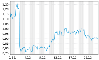 Chart Mini Future Long Hugo Boss - 1 Monat