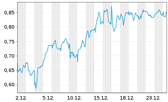 Chart Mini Future Long Siemens Healthineers - 1 Month