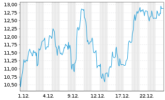 Chart Mini Future Long Verbio Vereinigte Bioenergie - 1 Monat