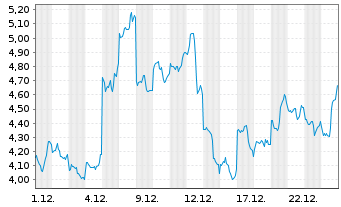 Chart Mini Future Long Baidu - 1 Monat