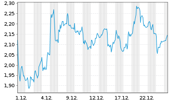 Chart Mini Future Long MTU Aero Engines - 1 Monat