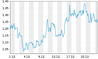 Chart Mini Future Long JinkoSolar - 1 Monat