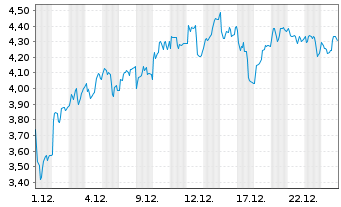 Chart Mini Future Long Hochtief - 1 Monat