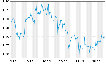 Chart Mini Future Long IBM - 1 Monat