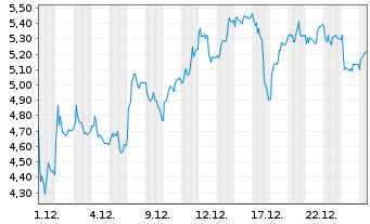 Chart Mini Future Long Bilfinger - 1 Monat