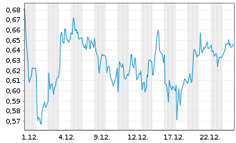 Chart Mini Future Long Jenoptik - 1 Monat