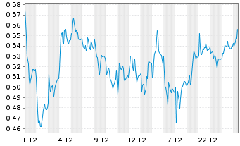 Chart Mini Future Long Jenoptik - 1 Monat