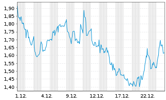 Chart Mini Future Long Valneva - 1 Monat