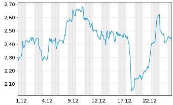 Chart Mini Future Short Starbucks - 1 Monat