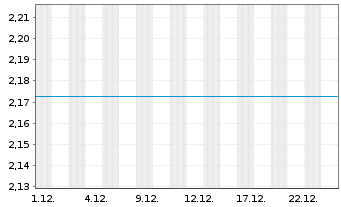 Chart Mini Future Long Schaeffler - 1 Monat