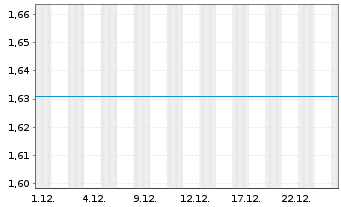 Chart Mini Future Long Schaeffler - 1 Monat